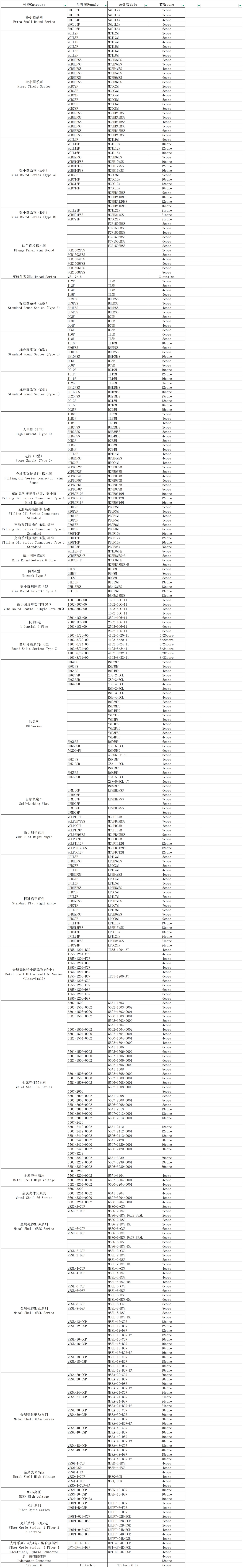 Summary of connector models(1)